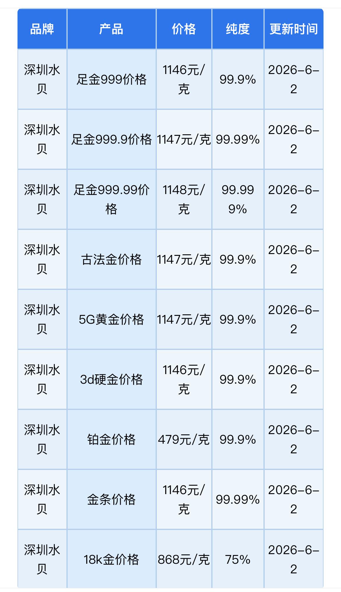 深圳水贝黄金批发报价！黄金回收报价！以及本周重大数据及财经事件前瞻！

2026