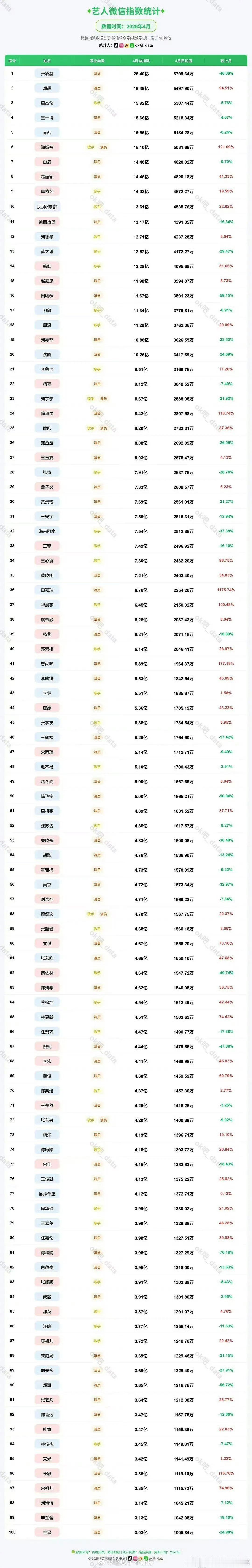 4月份全明星微信指数排行榜 