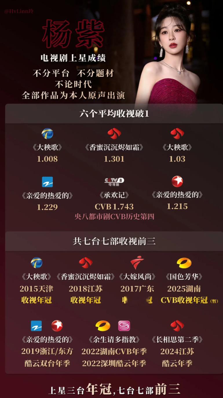 内娱收视代表 杨紫真牛，上星率100%，不挑班底地爆，这种是真有实力，是用心在演