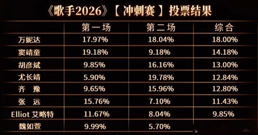 歌手排名《歌手2026》冲刺赛第二场竞演落幕，尤长靖拿下单场第一，万妮达稳居综合