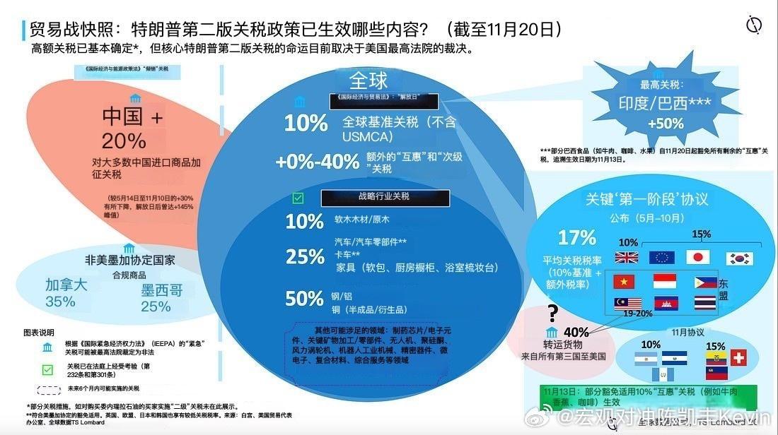 截止目前为止的美国对于各国出口美国的关税税率。整体稳中有降美国宏观经济凯丰基本面