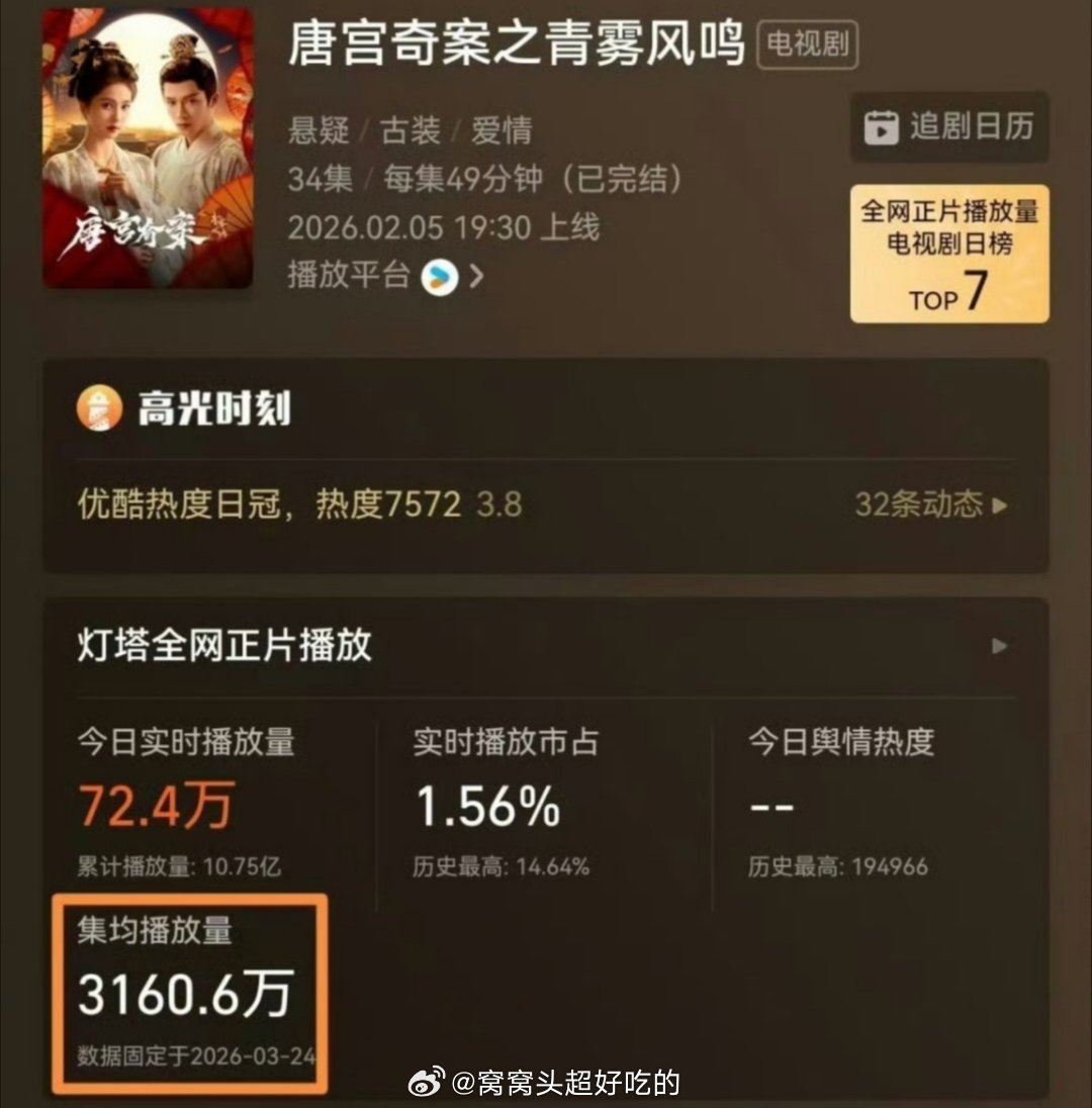 王星越《唐宫奇案》长尾很好啊，在日活最低的👖灯塔集均都3160W了，星月萧怀瑾