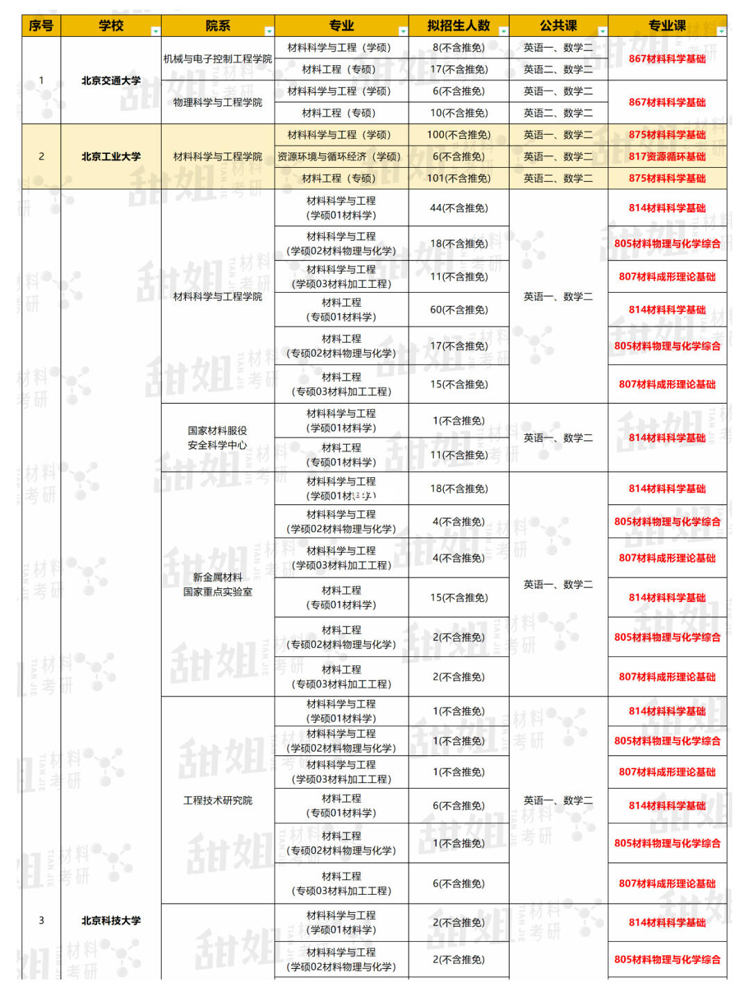 材料考研✅️211院校初试科目汇总