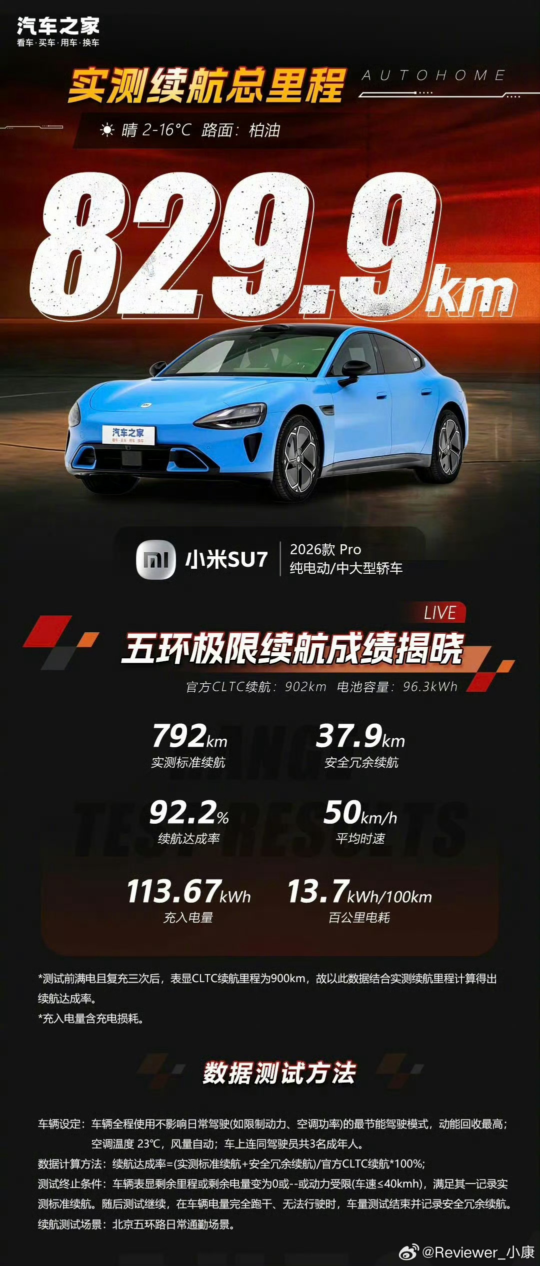 按理解，小米新SU7开1600公里，中途只充1次电