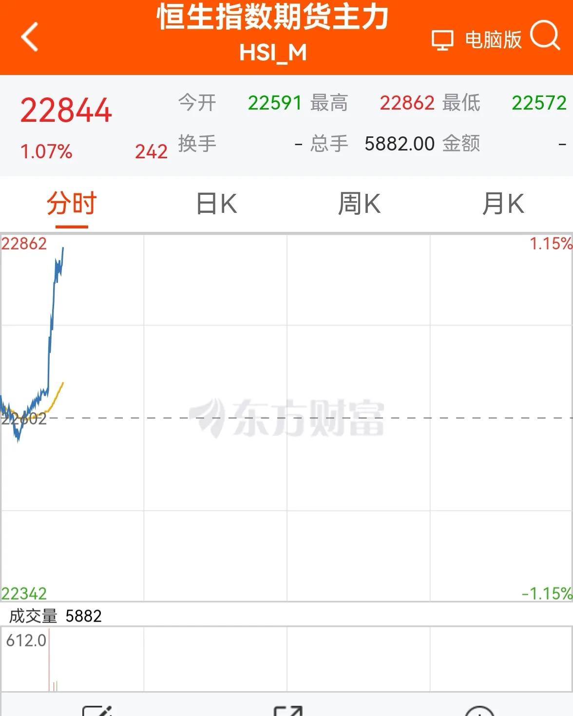 老手说股：（5）
晚间行情速递。
晚间的新加坡A50和香港恒生期指一改白天的颓势