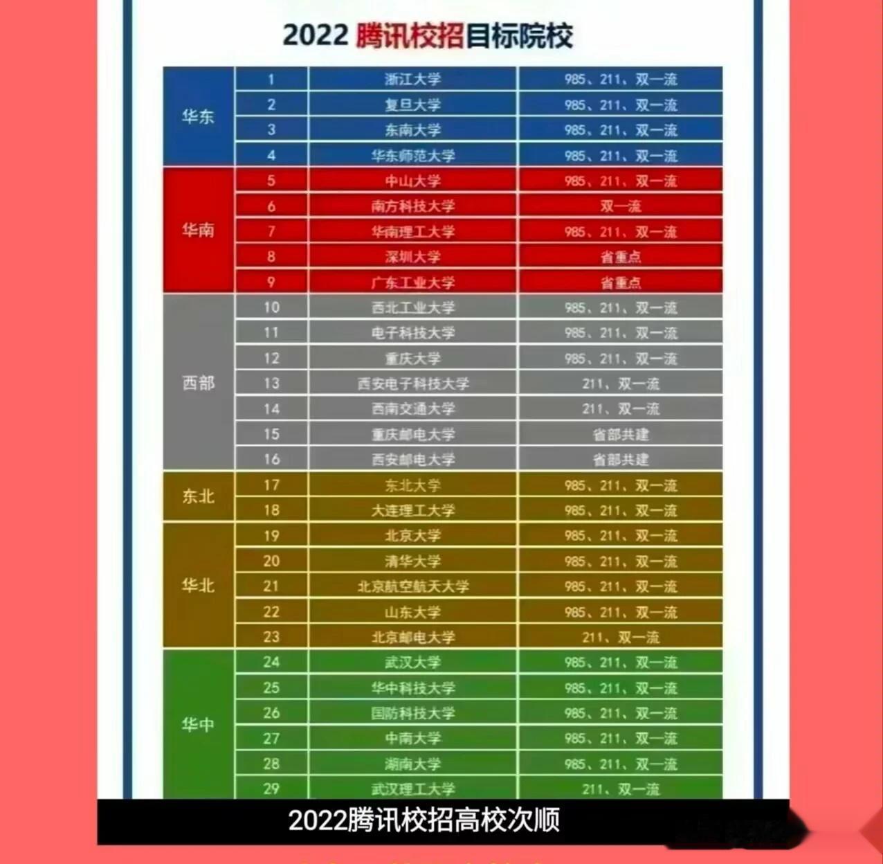 都有哪些高校，进入了腾讯的校园招聘目标？看看这个榜单你就明白了。