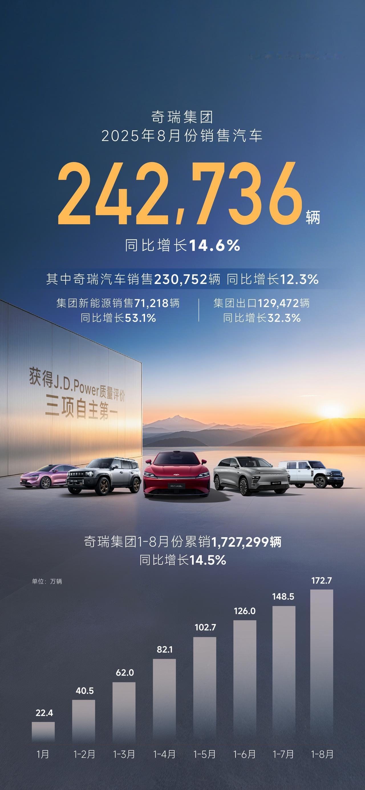 其中出口13万辆
创造单月出口新纪录
获得J.D.Power质量评价三项自主第一
