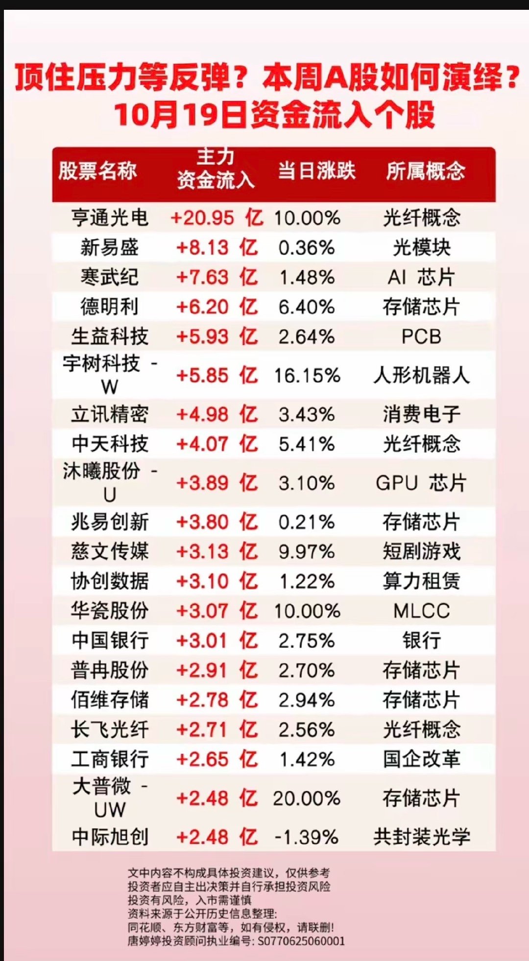 10.19周一  主力大资金+净流入抢筹榜！​1.光纤光缆概念2.存储芯片，PC