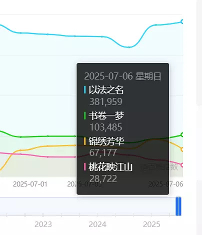 7.6百指，我都懒得点评了……有一说一就是🩸扑走势 ​​​