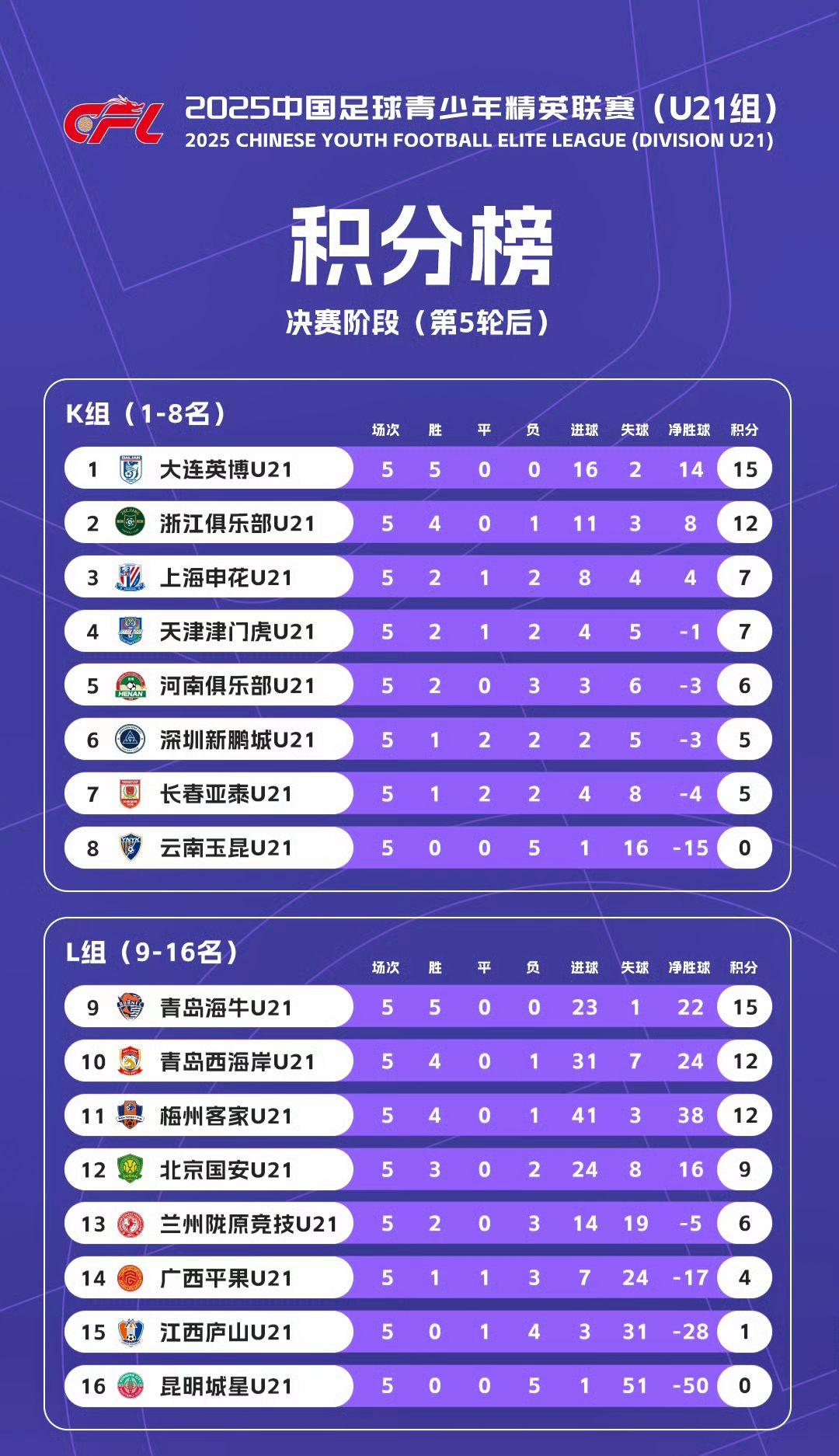 2025中国足球青少年精英联赛（U21组）决赛阶段积分榜射手榜（第5轮后）