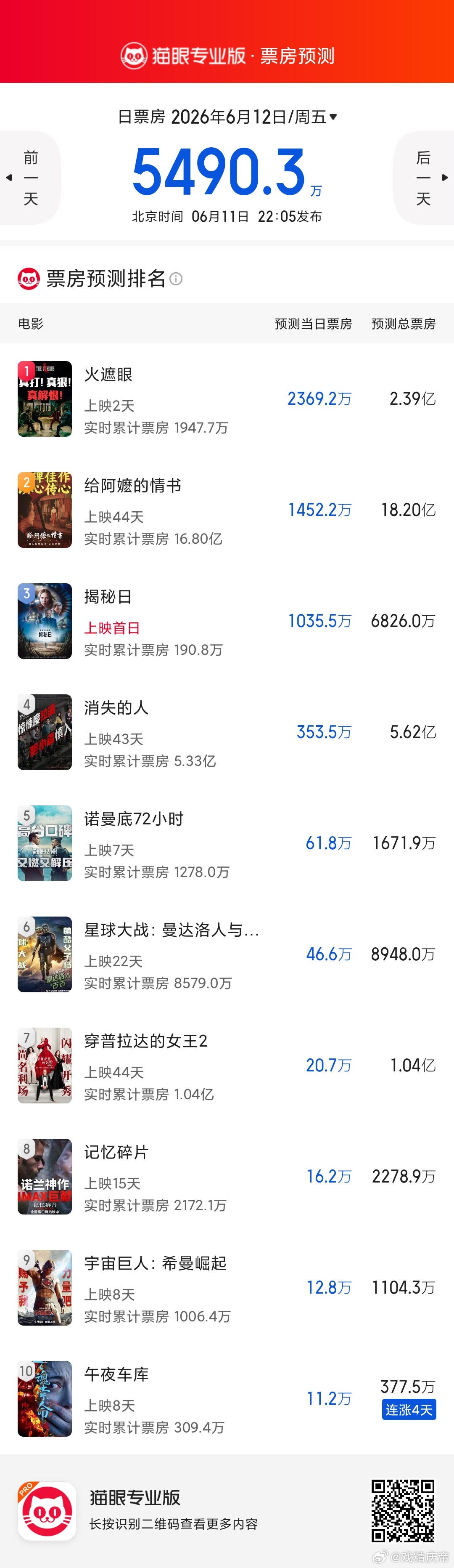 火遮眼 票房预测跌至2.39亿，不要怕，看好未来大走势，牛比