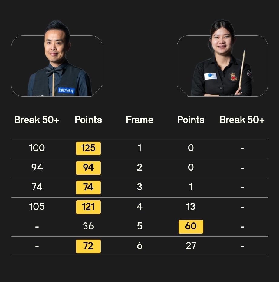 傅家俊 5-1 旺哈鲁泰
许医尘 5-3 斯图尔特·卡林顿
4月7日17:00，