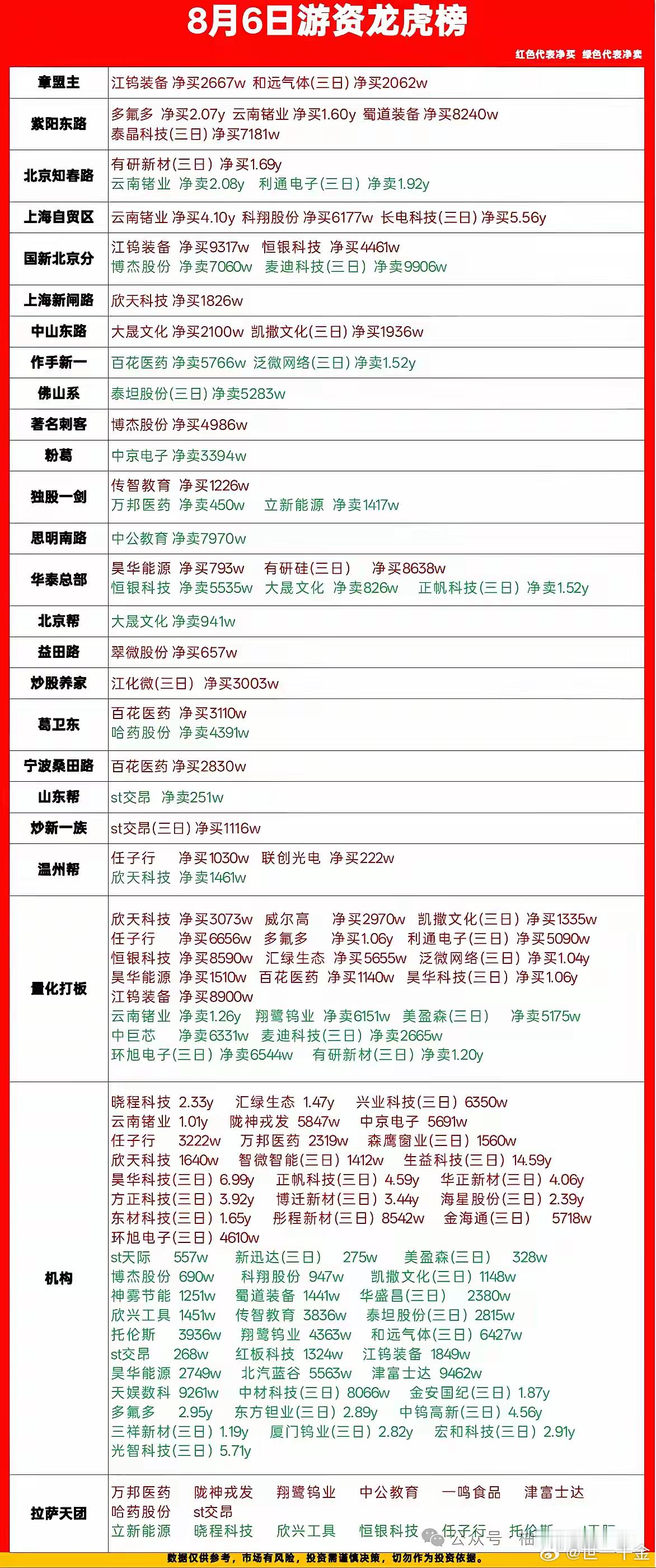 8月6日龙虎榜深度复盘｜资金扎堆钨、磷化铟，多空分歧加剧红色=净买入，绿色=净卖