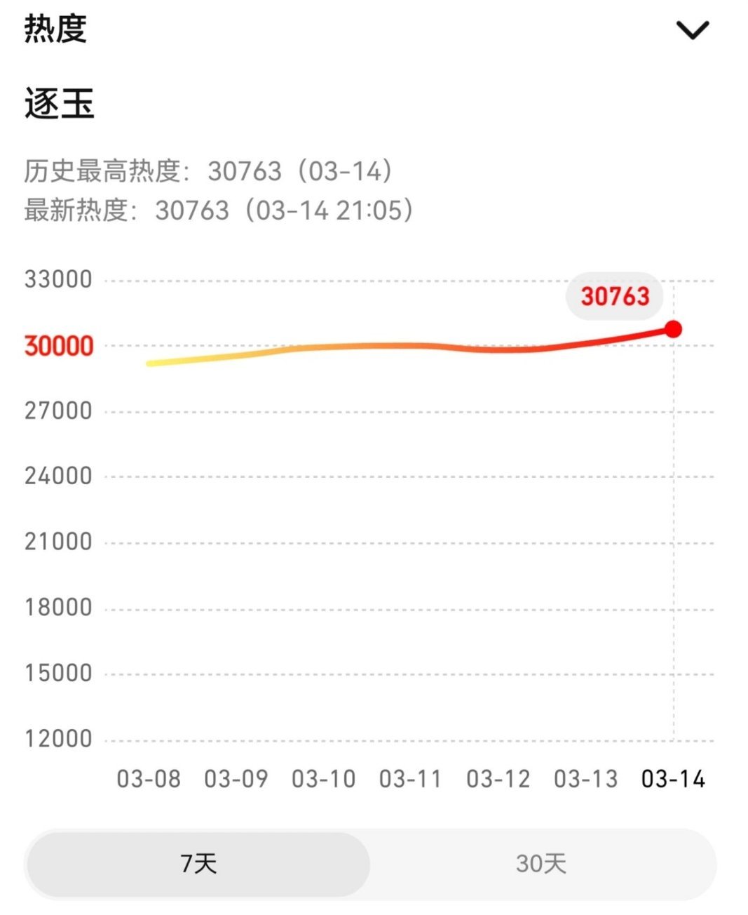 逐玉第三次双平台破万啦！并且热度还在不断攀升！我们逐玉真是夯爆了！所以说，剧情才