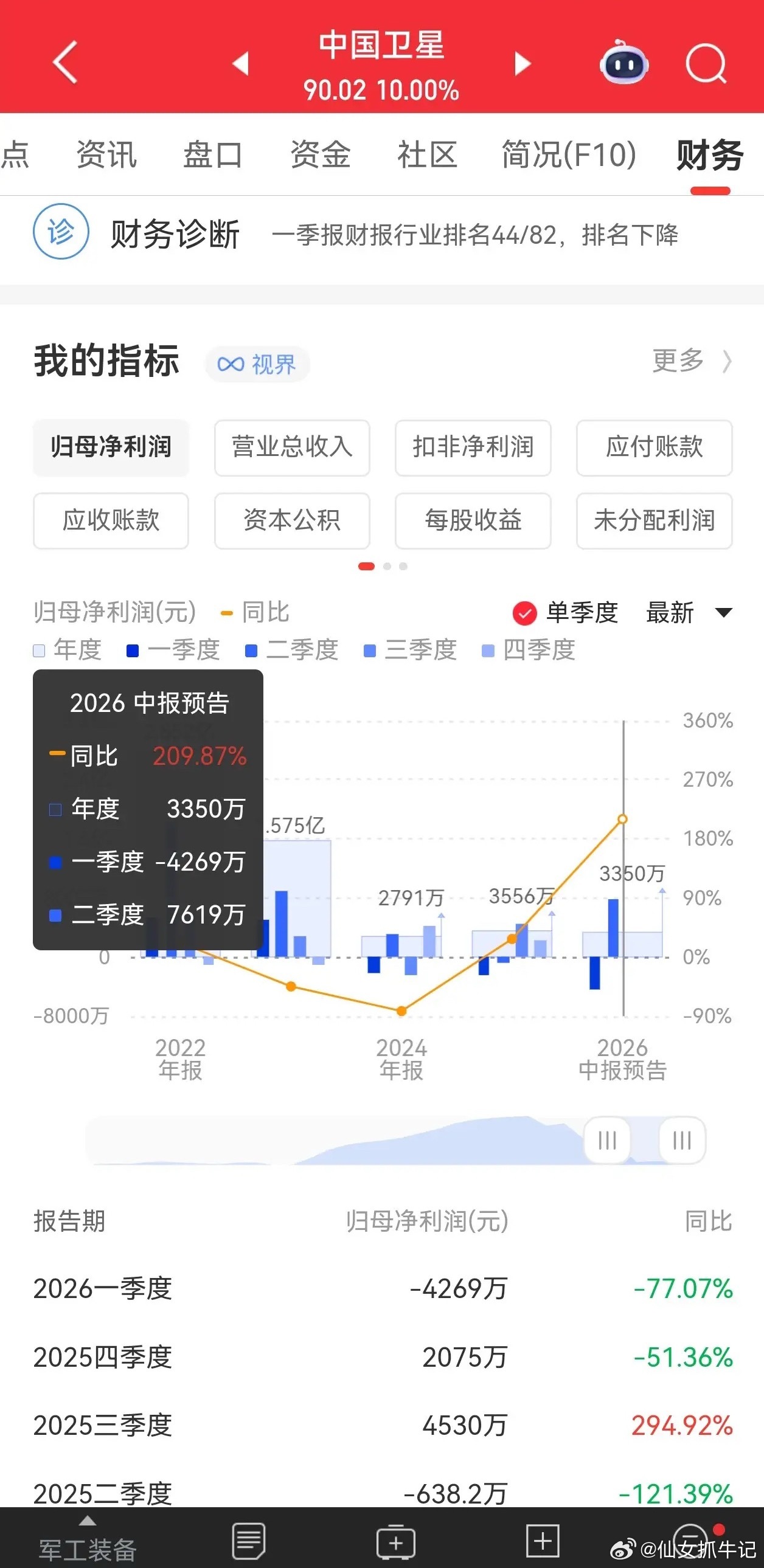 重磅预告！上半年直接扭亏，卫星产业拐点已现中国卫星发布 2026 半年业绩预告，