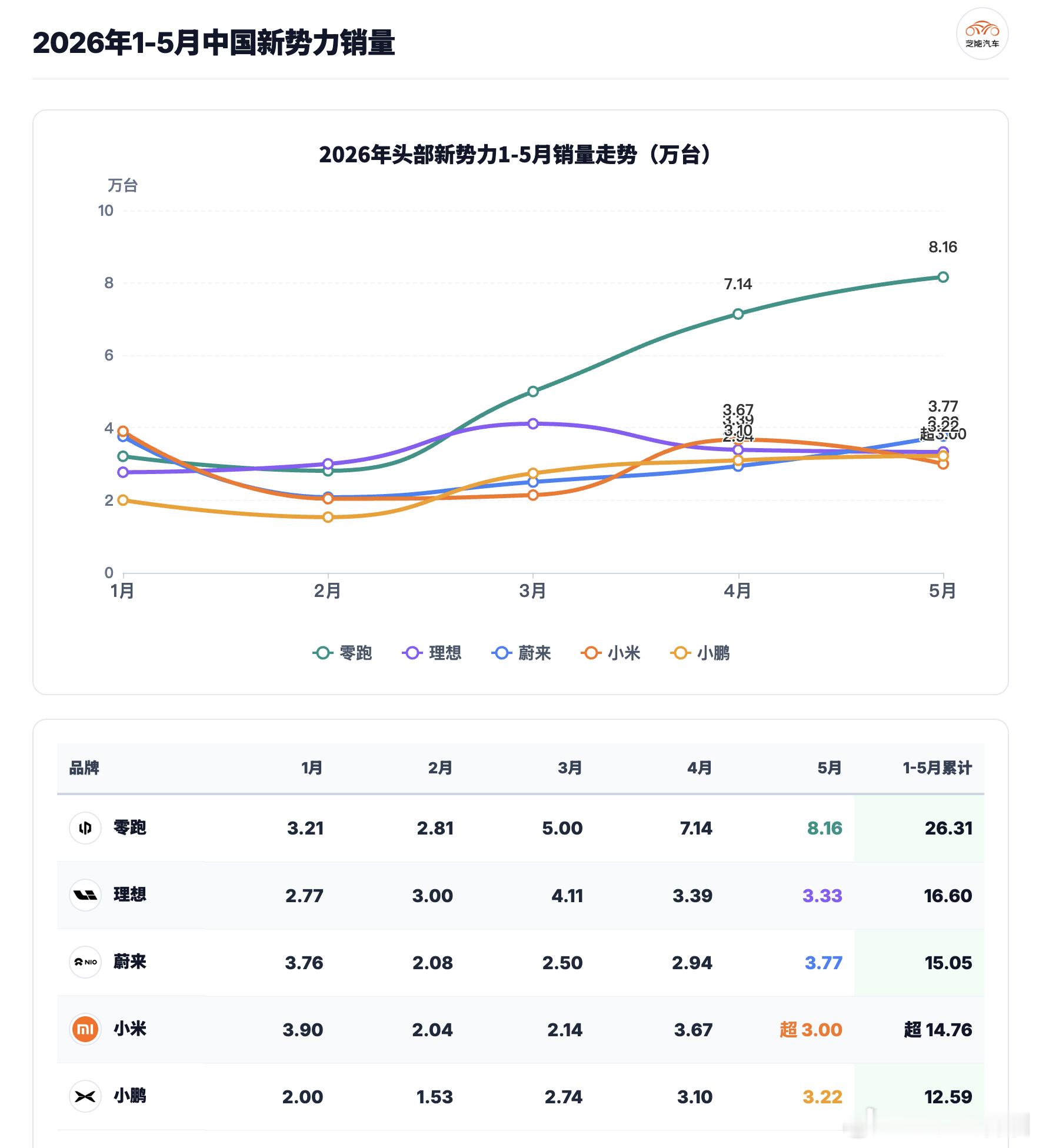 新势力车企，除开零跑走量策略之外，小米、蔚来、小鹏和理想都集中在3-4万之间，目