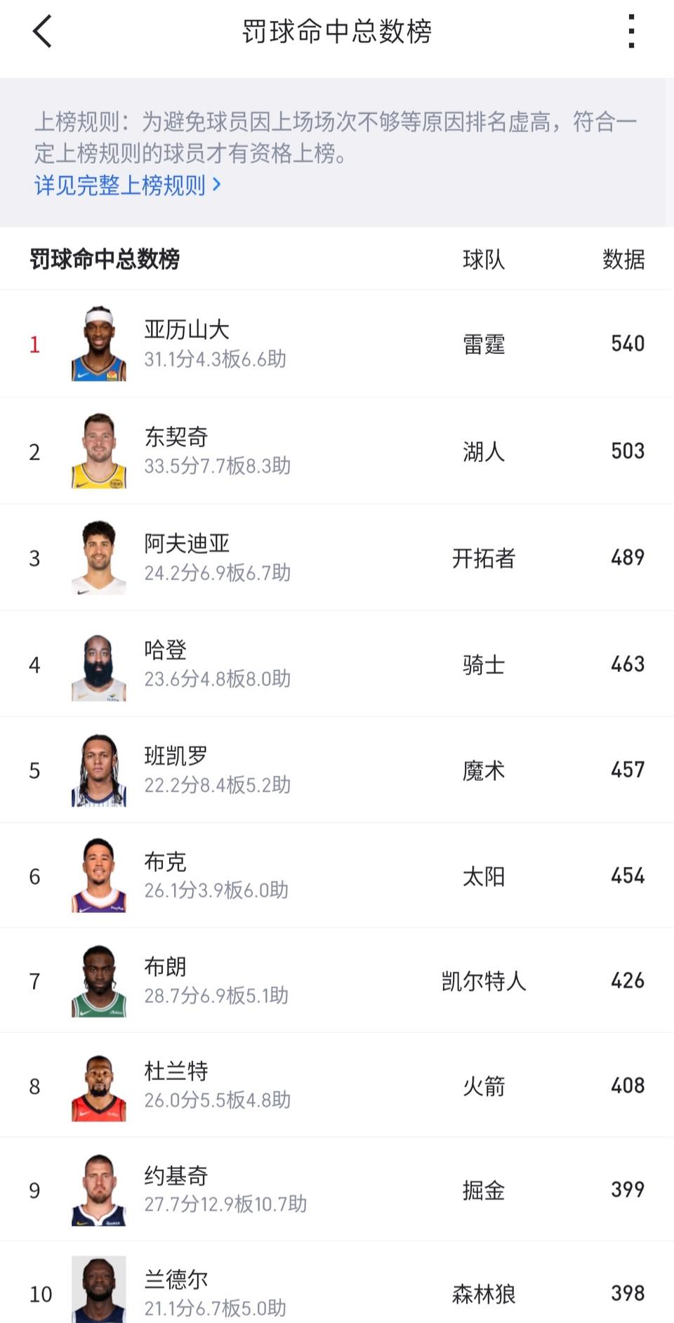 本赛季罚球最多的球星出来了。

这是罚球命中球，亚历山大540球，等于540分是