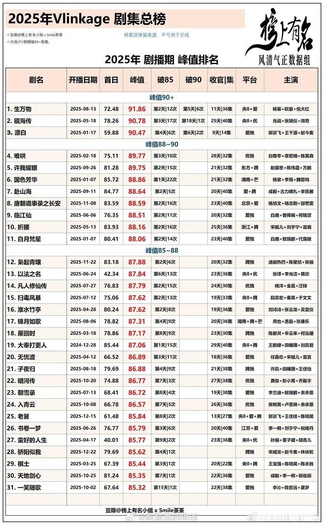 2025年V榜峰值大于90的剧： 《生万物》《藏海传》《漂白》大于89的剧：《难