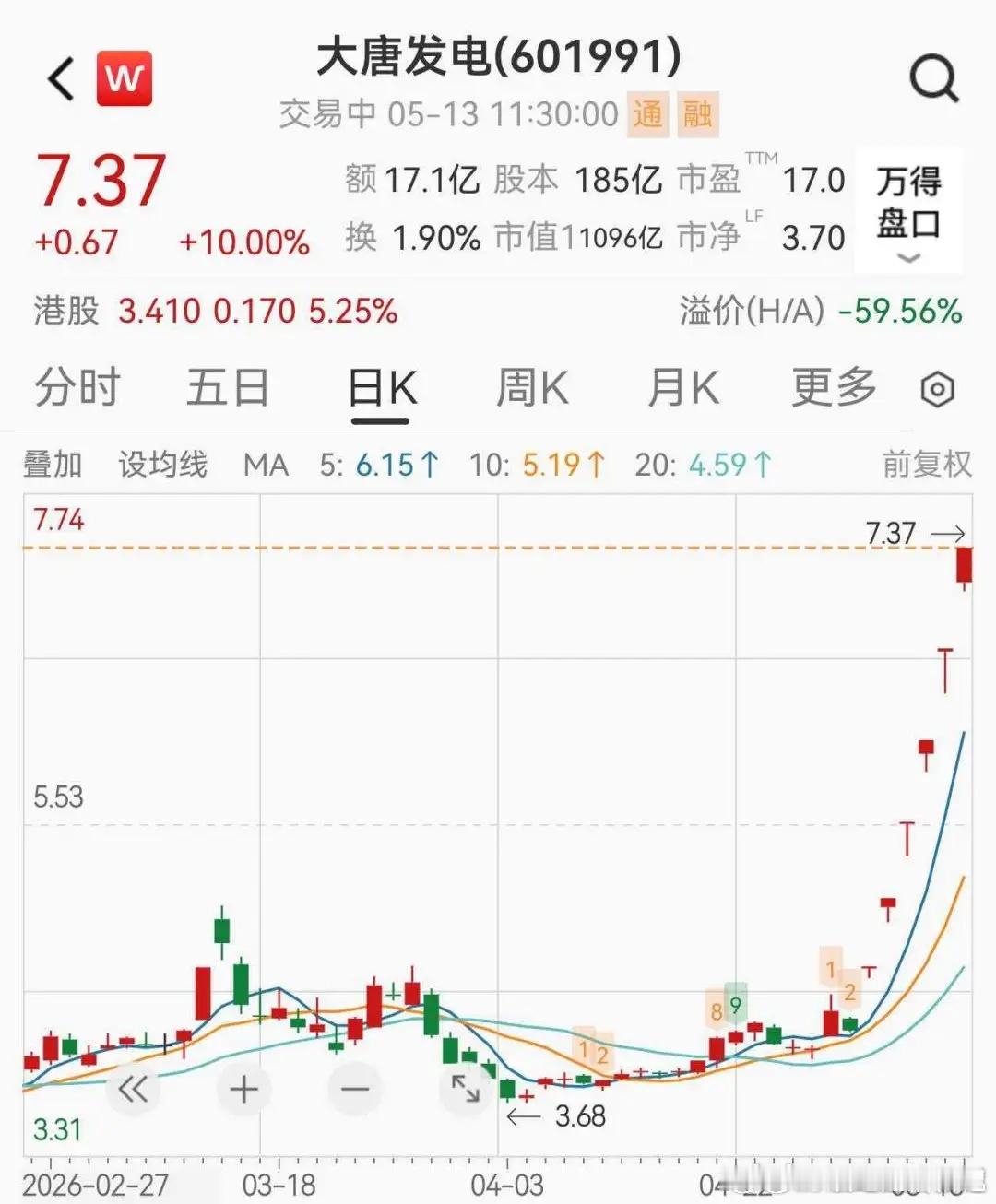 1000亿大牛股6连板涨停5月13日，A股绿电概念反复活跃，大唐发电今日开盘仅1