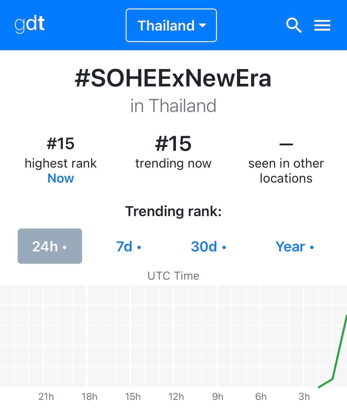 SOHEE相关趋势🇹🇭泰国1️⃣5️⃣SOHEExNewEra ​​​