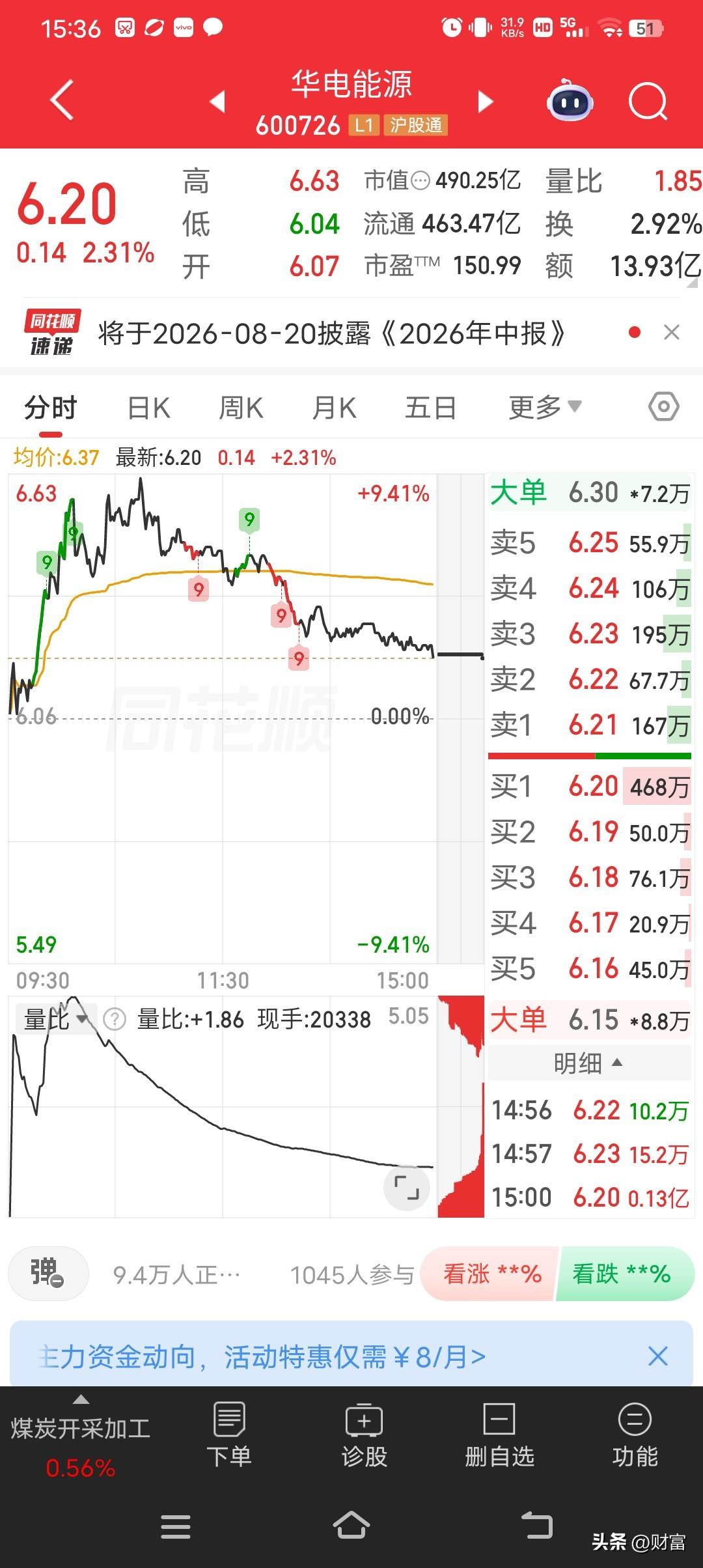 华电能源现在股价6.20，涨幅2.31%，走势看着一般。不过从数据看，它最近情况
