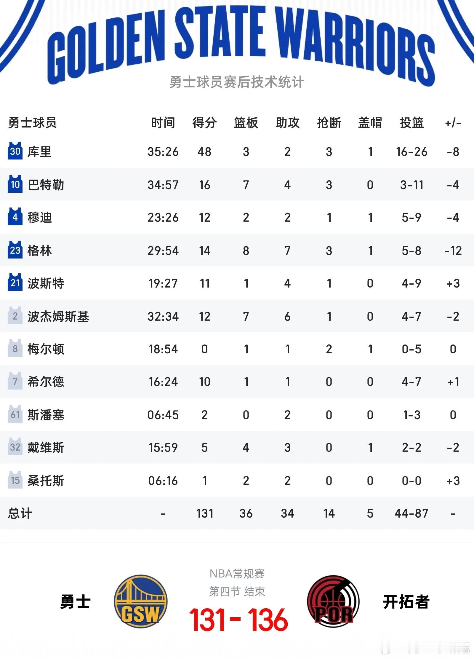 不吹不黑，今天库里值得好好聊聊。勇士落后5分，库里没有像上一场一样选择铁血2分，