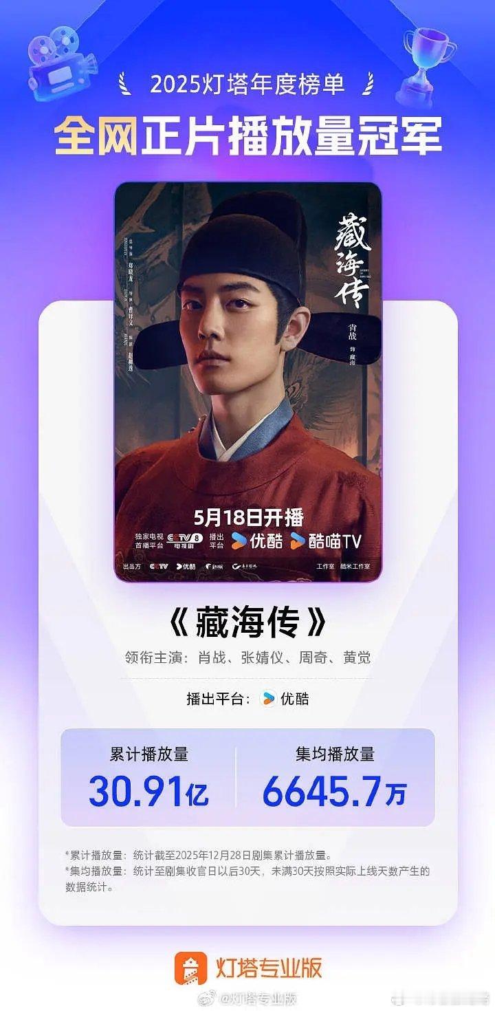 藏海传2025年猫眼剧集热度总冠军和灯塔播播放量总冠军。 