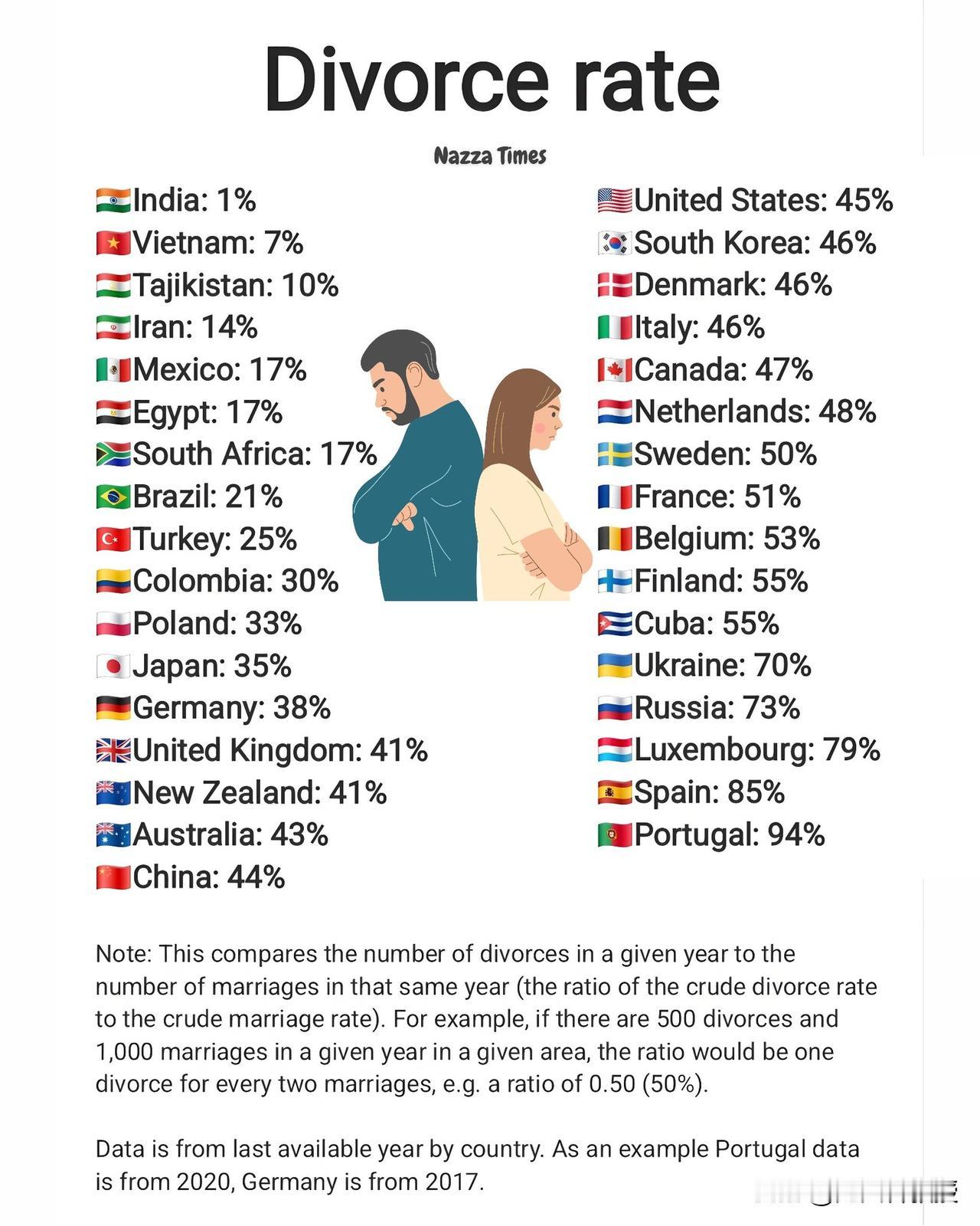 世界各国离婚率比较，婚姻制度要消亡了吗？
葡萄牙的离婚离竟然高达97%，几乎人人