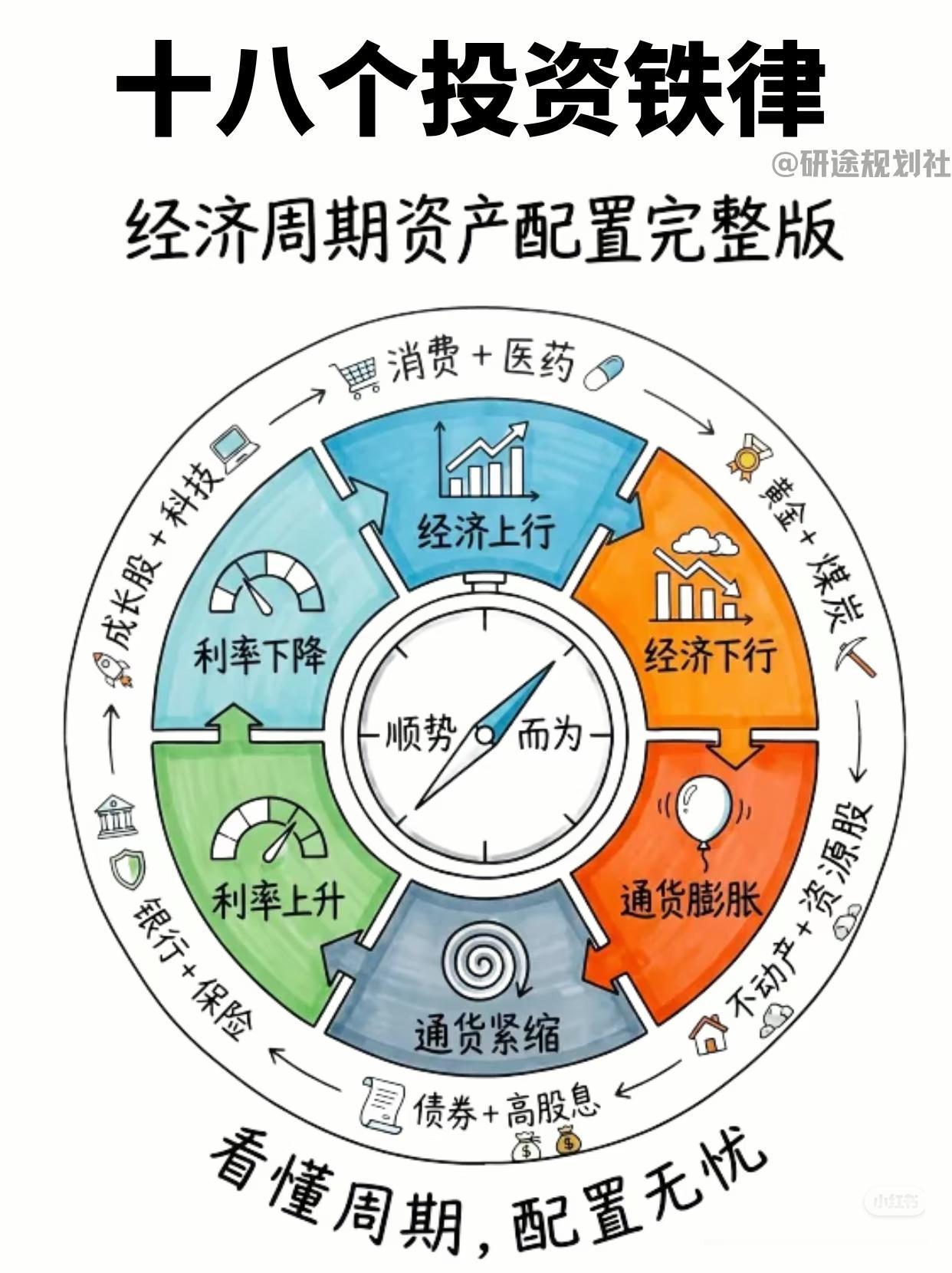18条完整投资周期铁律，看懂轮动，再也不盲目持股
 
绝大多数散户亏损，根源是不
