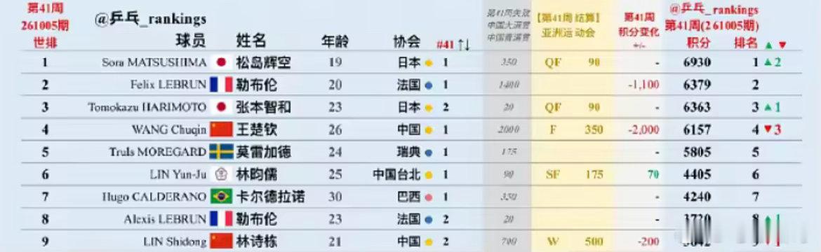 10月5日讯 国际乒联最新一期世界排名，日本选手松岛辉空成为新科男单世界第一，王