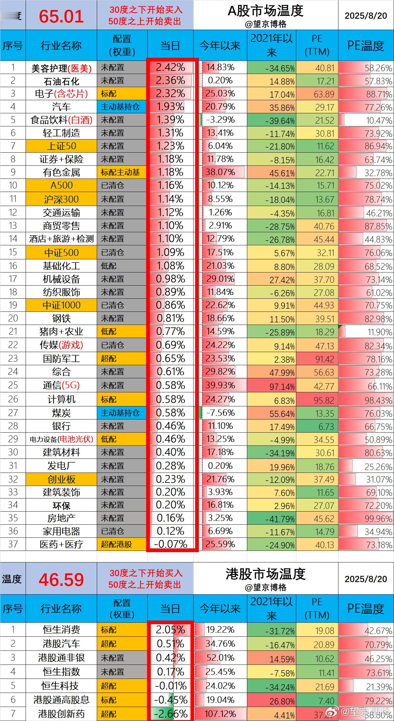 A股温度65度，已经非常高了；港股温度46.59度，马上也就要50度了。博格目前