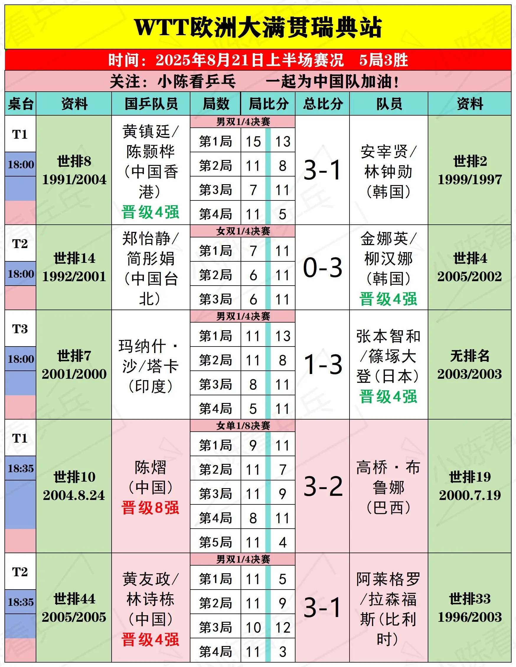 WTT瑞典大满贯8月21日上半场比赛结果。WTT欧洲大满贯瑞典站8月2...