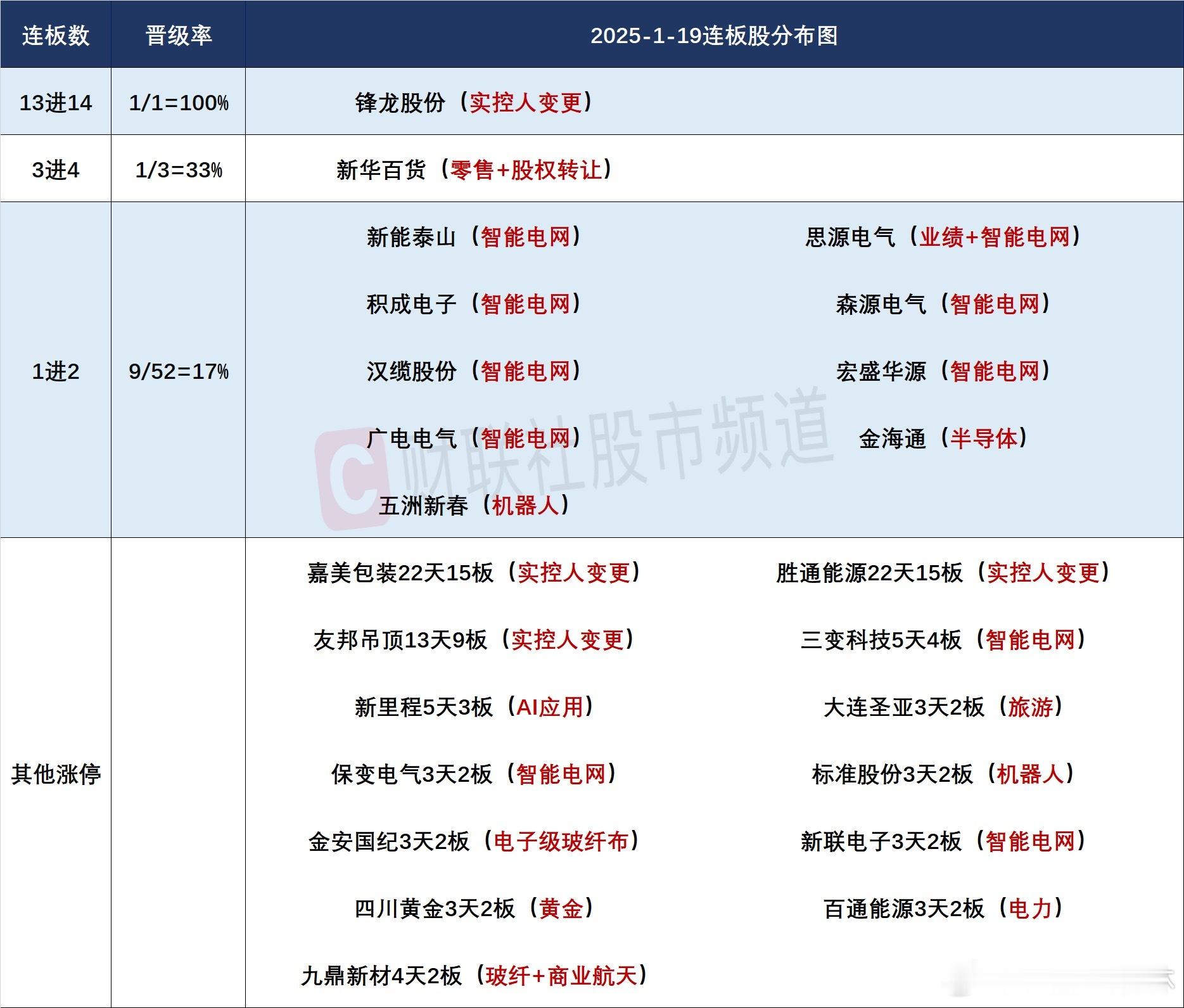 人气及连板股分析今日88股涨停，20股炸板，封板率为60%，锋龙股份14连板，新