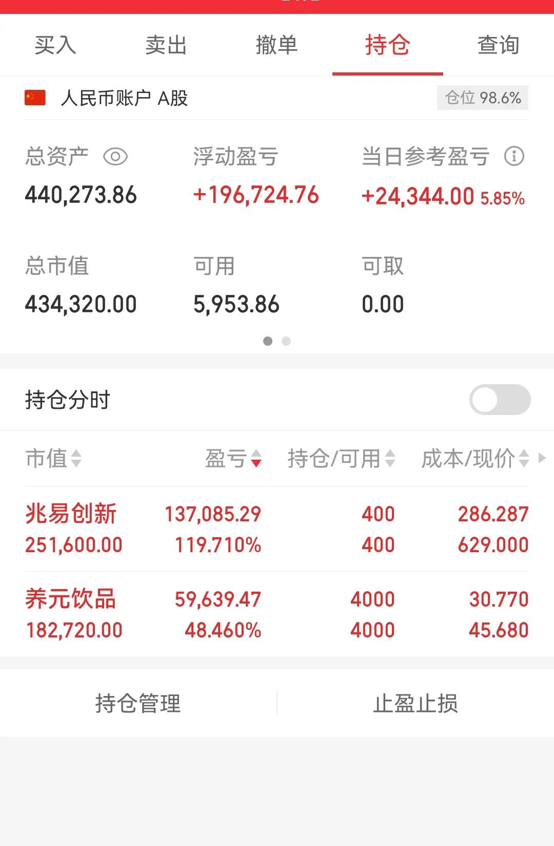 收益率超过100%，可能就是成熟股民的分水岭。

今年4月份，在写财经新闻的时候