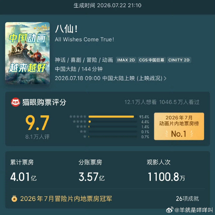 电影八仙票房破四亿 八仙票房破四亿 好厉害 