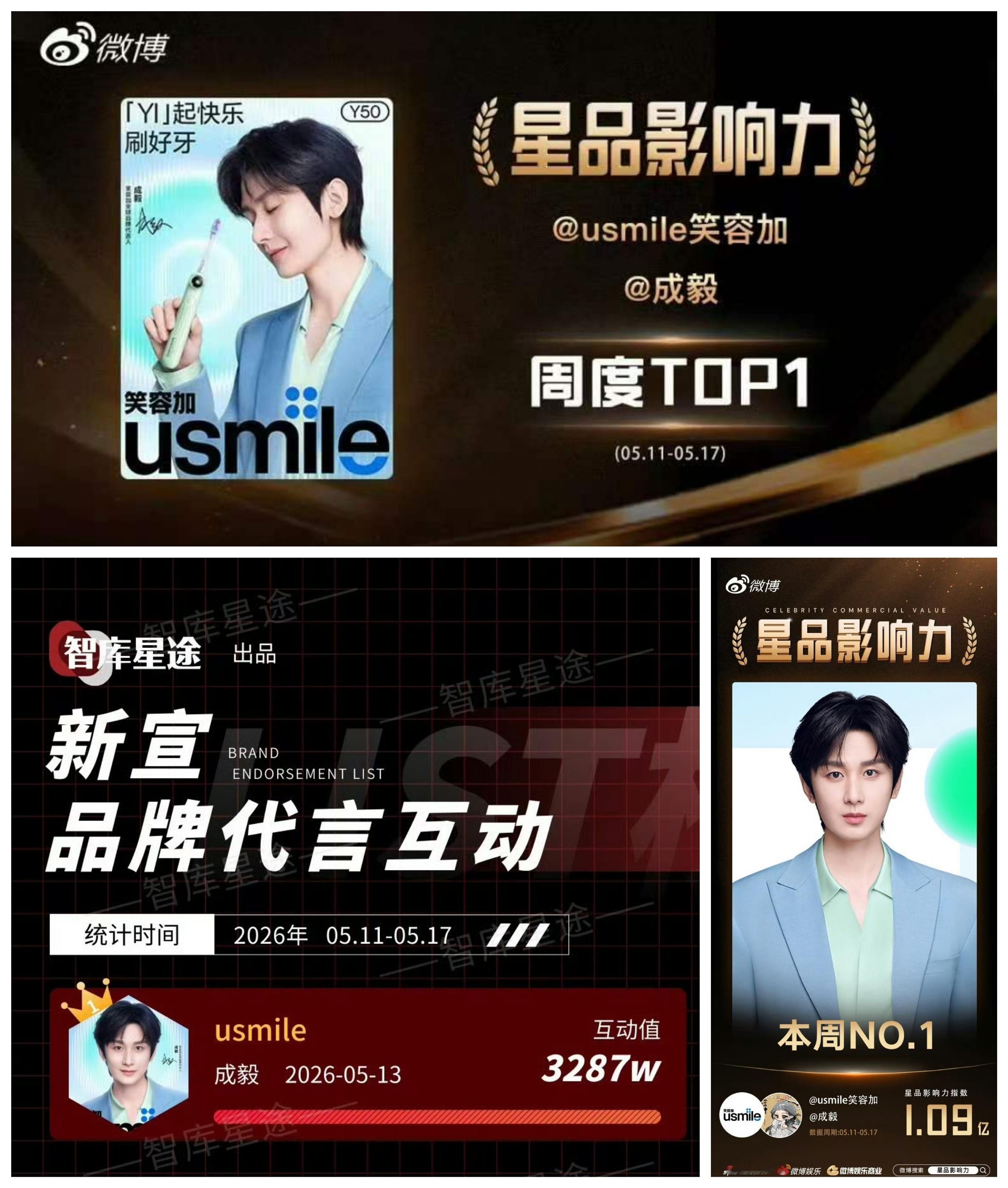 成毅带着品牌，又双叒叕登顶了！usmile笑容加官宣首周，星品影响力周度TOP1