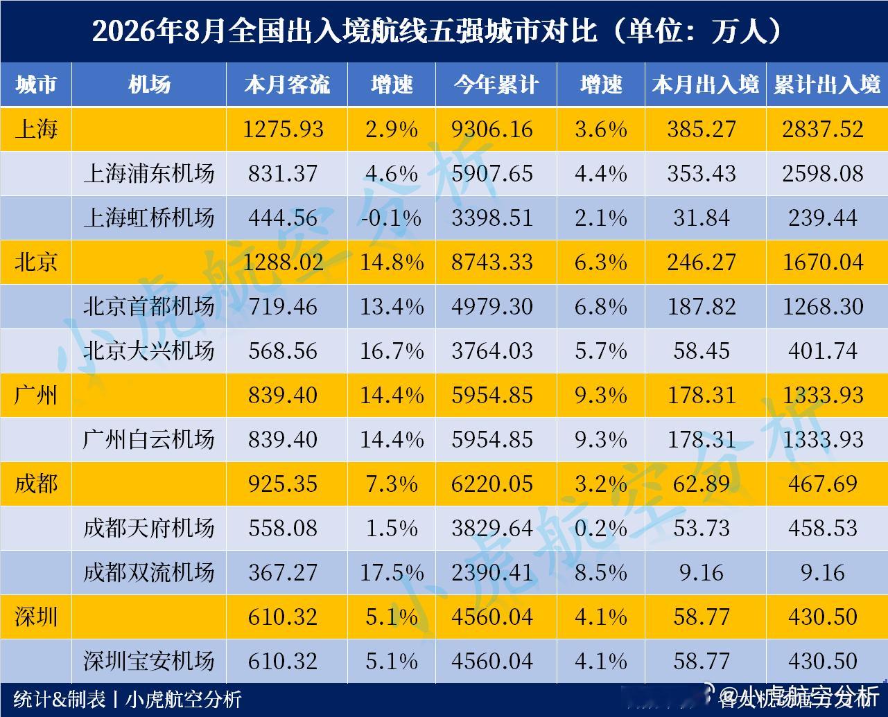 2026年8月全国出入境航线五强城市出炉！8月出入境航线客流：🥇上海 385.