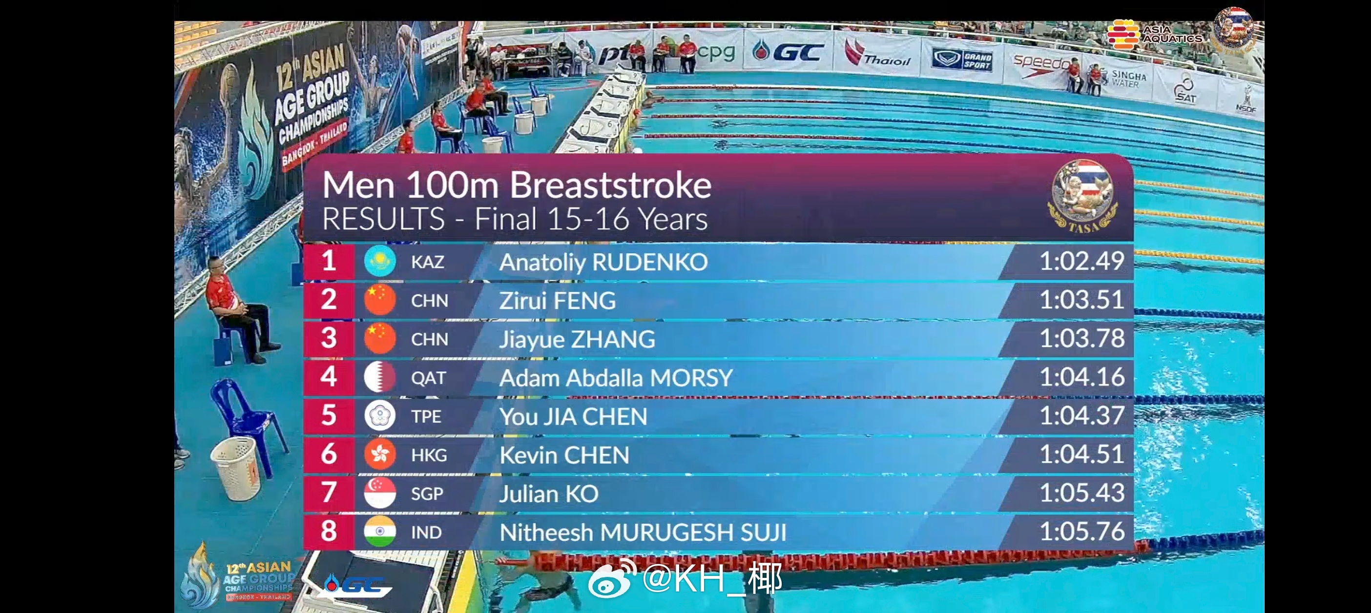 亚洲分龄游泳锦标赛 男100蛙15-16岁组决赛冯子瑞 1:03.51张嘉恒 1