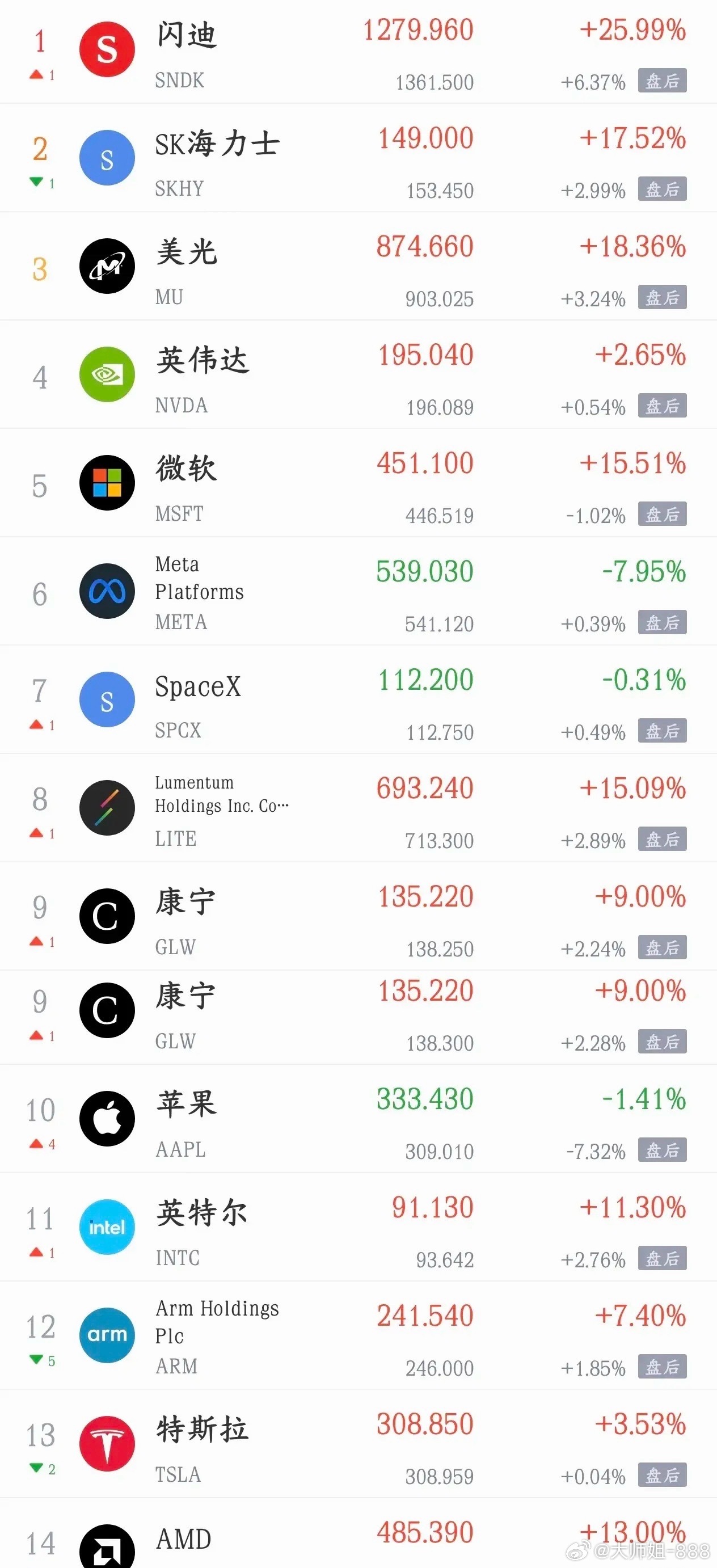 科技股超级利好来了，美股大涨，A股今天也该反弹了美股昨晚三大指数全面暴涨，纳斯达