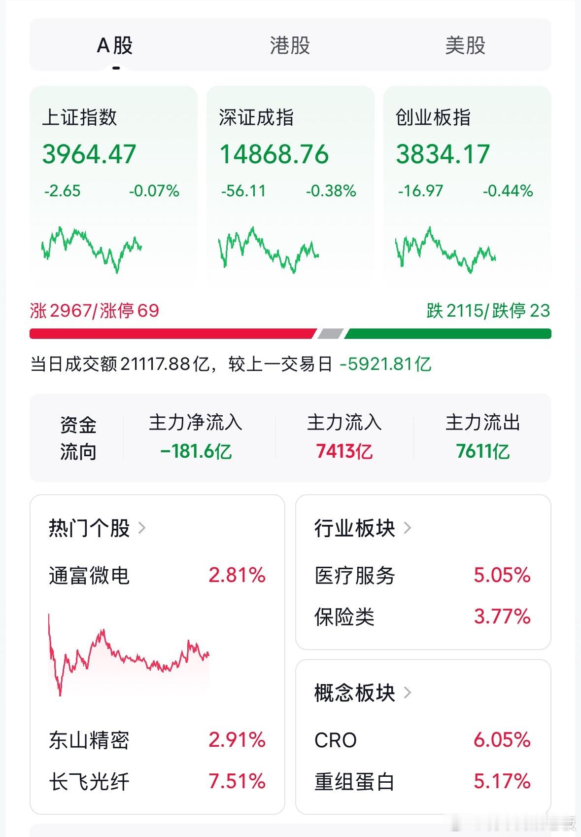 A股大家外围都在涨，只有我们在跌，原因是什么你们分析分析。 