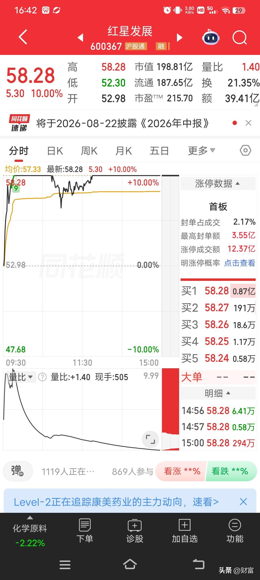红星发展这波涨势，一路从12块多涨到50多块，6月26日更是涨停收盘，收盘价58