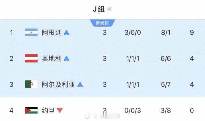阿根廷明日踢佛得角阿根廷成J组独苗 独苗！J组出线3队：奥地利、阿尔及利亚出局，