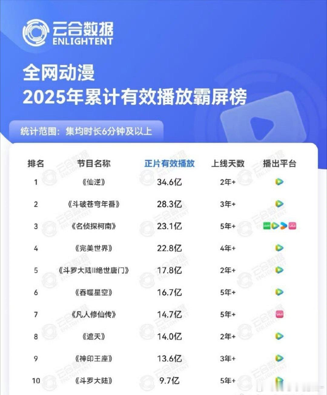 2025云合动漫榜，仙逆断层第一 影视化仙逆IP确实是大饼 