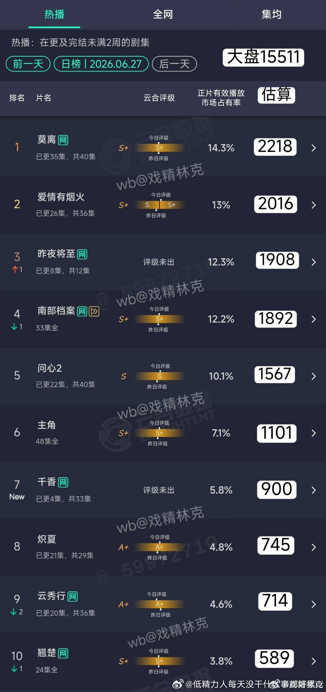千香首日900万，酷单平台，扑但是没我事先想的扑了以为就略胜云秀行呢烟火主要双平