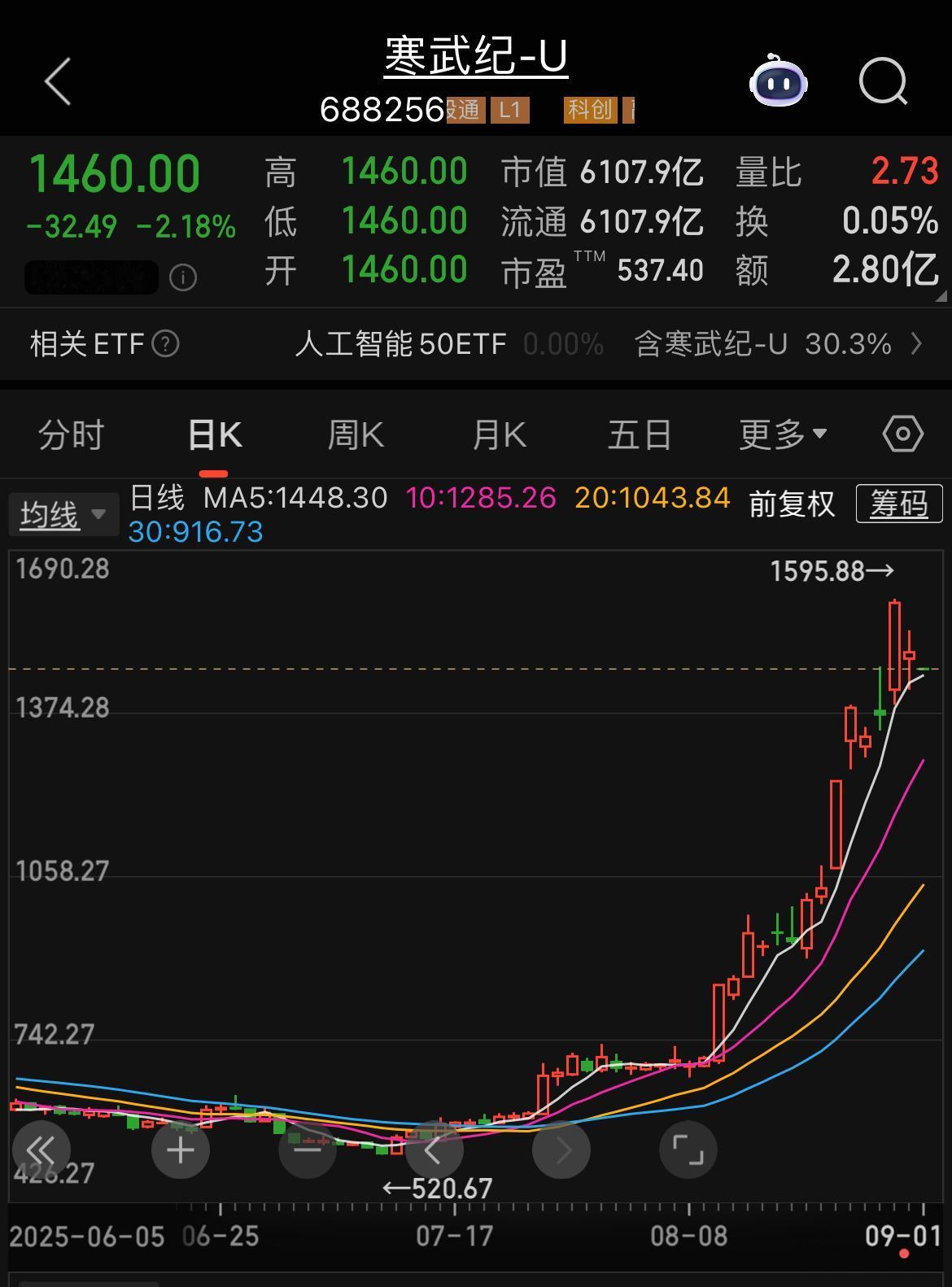 高盛再次上调寒武纪目标价至2104元，按今天的开盘价，还可以涨44%。

昨天，