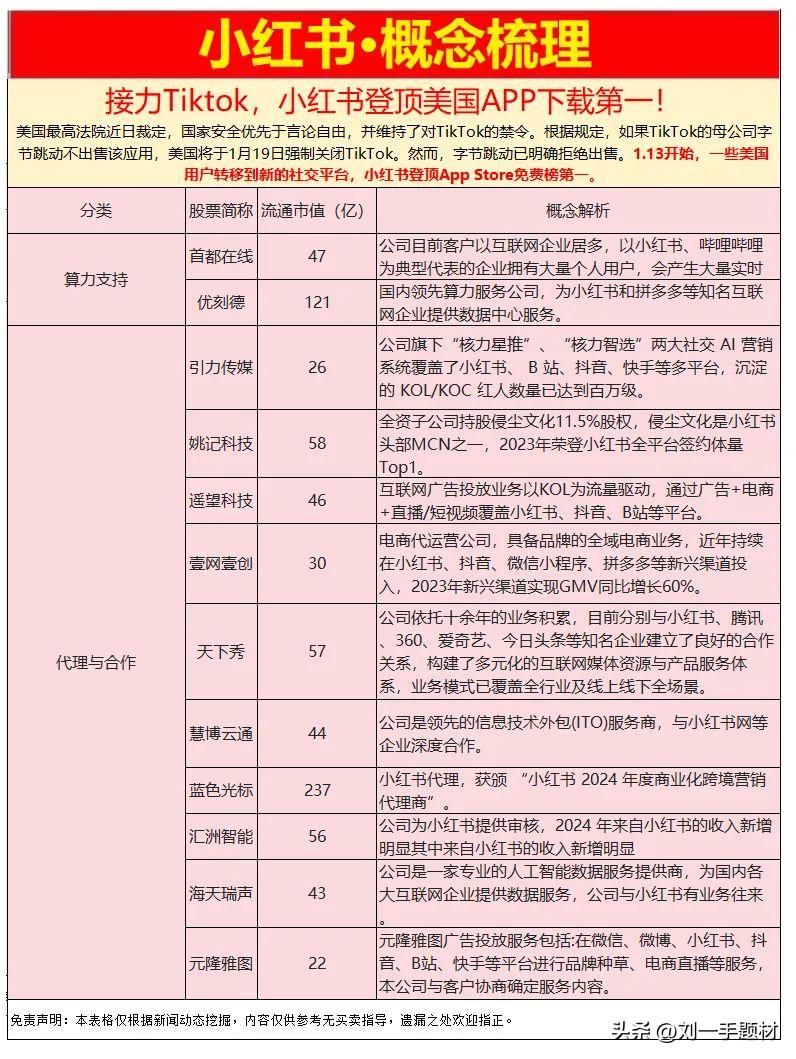 小红书概念股 登顶 涨幅第一，小红书概念市值梳理


TikTok禁令大限将近，