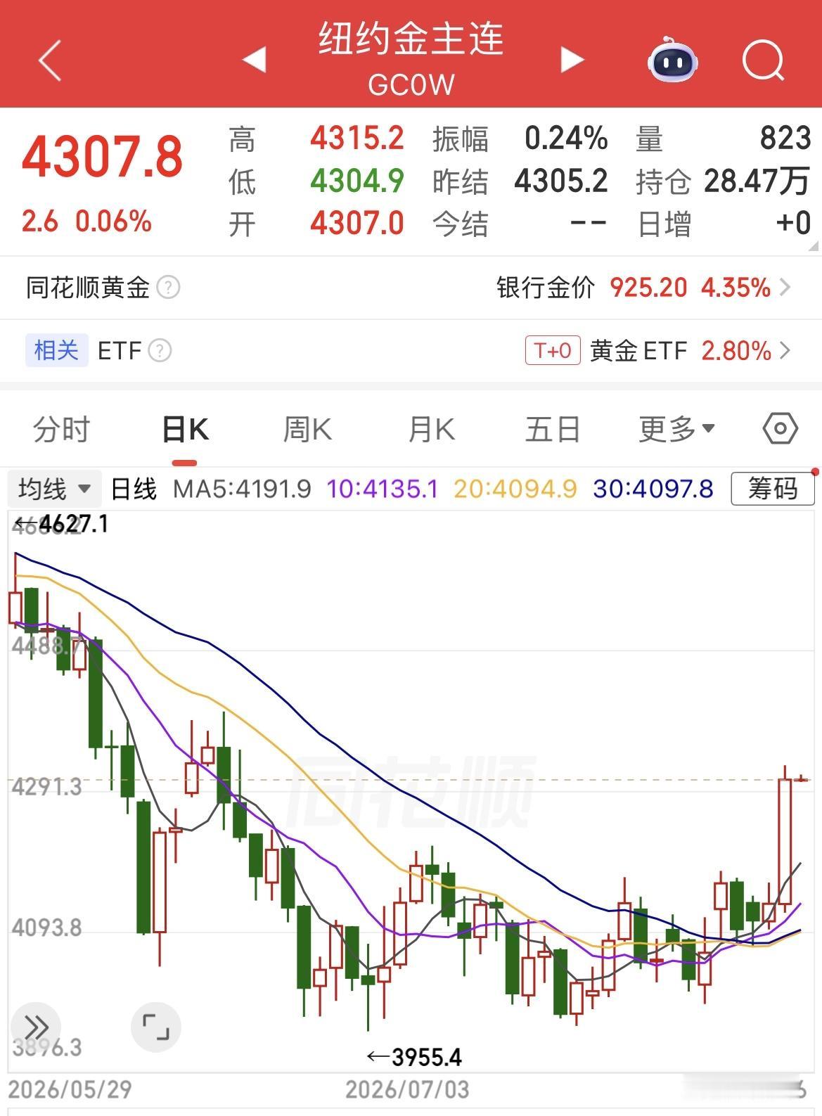 黄金现货单日涨幅超4%，价格重新站上4300美元/盎司大关。 现货白银涨4.45