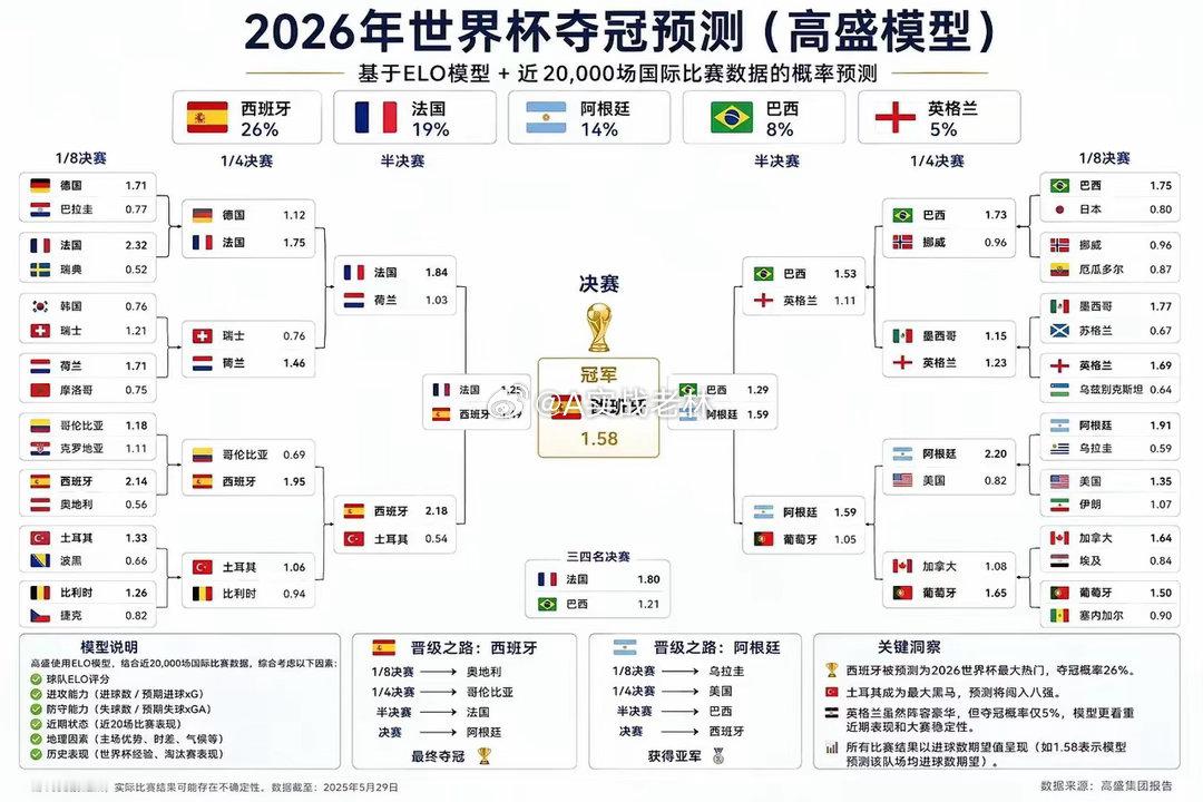 2026年世界杯夺冠预测：高盛模型美国世界杯开幕式