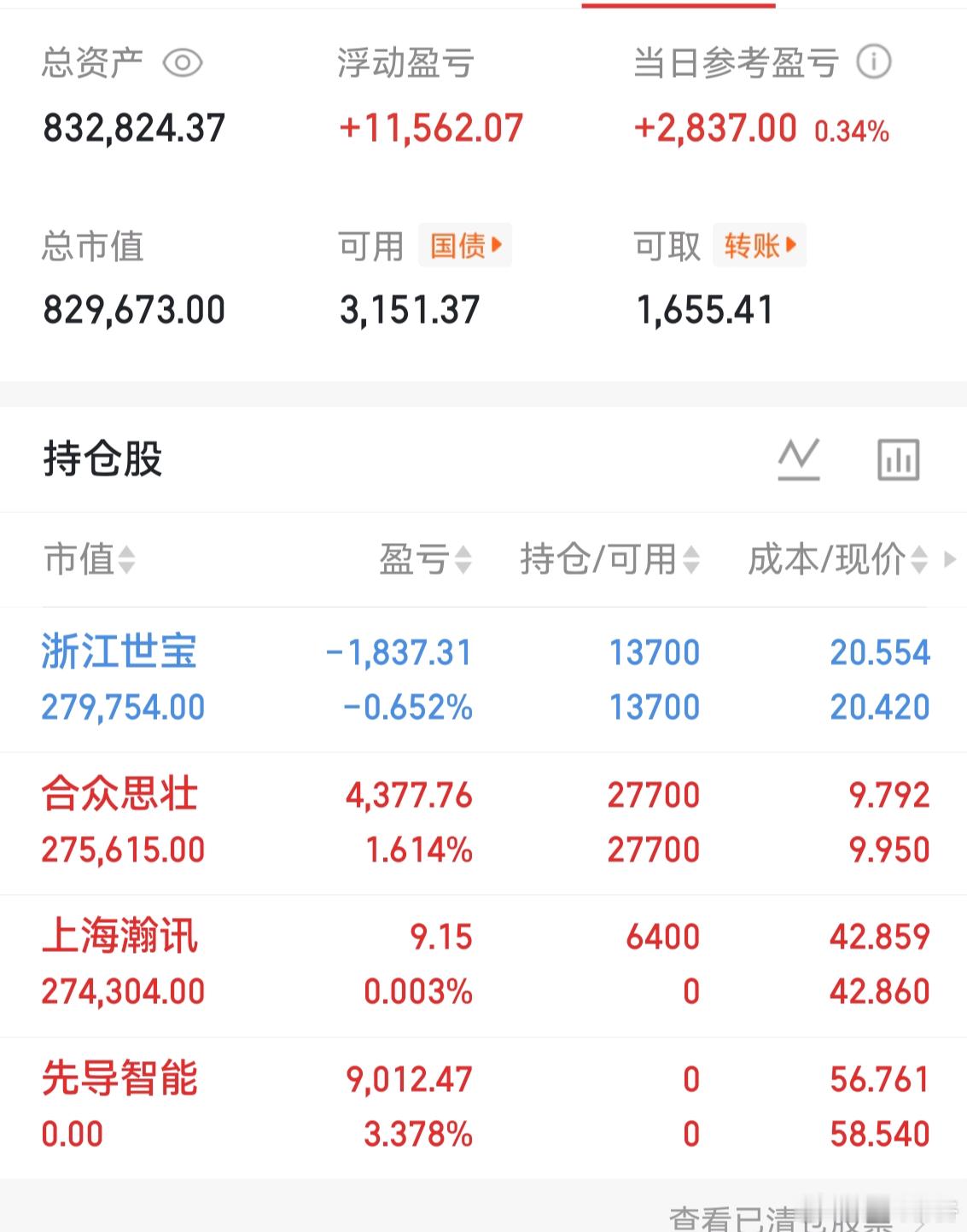 上午收盘了：神奇的市场始终保持特色，三大指数红盘报收，但个股依然是涨少跌多。持股