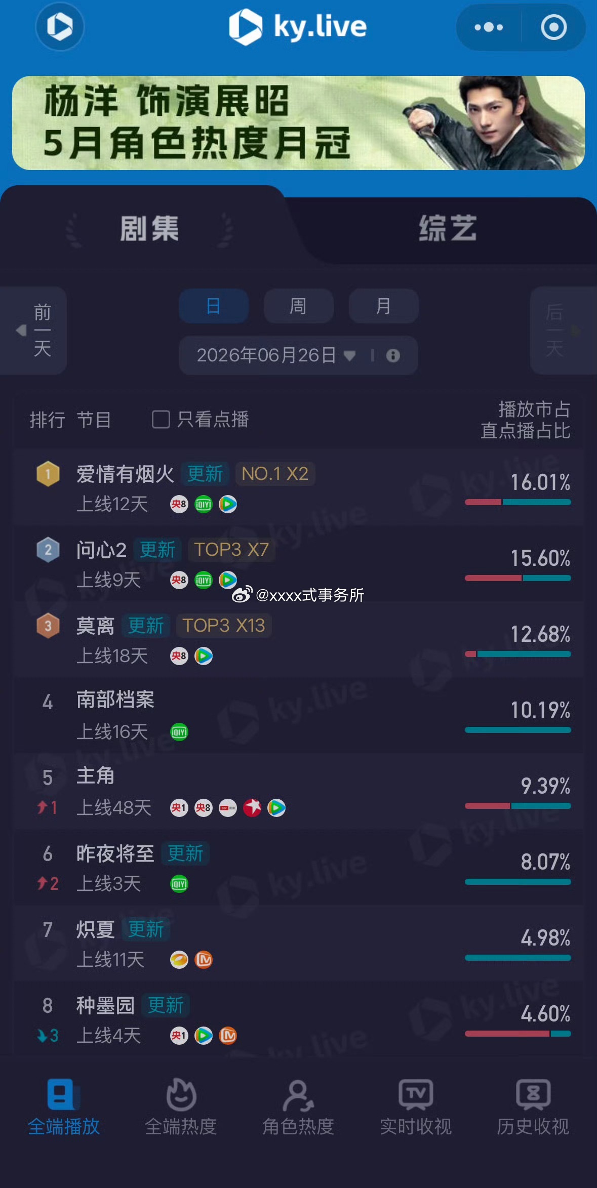 檀健次爱情有烟火全端第一网播第二了 